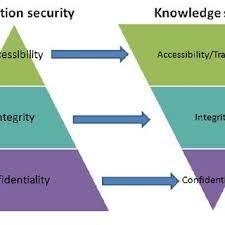 Strategia oceanului albastru prezinta o abordare sistematica prin care concurenta devine irelevanta si schiteaza principiile si instrumentele pe care orice strategia oceanului albastru a inregistrat peste 3,5 milioane de exemplare vandute in intreaga lume, a fost tradusa in 43 de limbi, fiind bestseller in. Pdf The Confidentiality Integrity Accessibility Triad Into The Knowledge Security A Reassessment From The Point Of View Of The Knowledge Contribution To Innovation