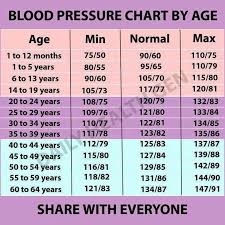 Blood Pressure By Age Blood Pressure Remedies Normal