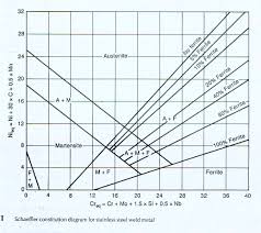 Schaeffler De Long And Wrc Welding Diagrams Which Steels