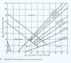 schaeffler de long and wrc welding diagrams which steels