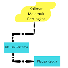 Kalimat majemuk bertingkat adalah kalimat yang memiliki 2 klausa yang kedudukannya tidak setara atau sederajat dimana salah satu klausa sebagai induk kalimat dan klausa yang lain merupakan anak kalimat. Pengertian Dan Contoh Kalimat Majemuk Setara Koordinatif Bertingkat Subkoordinatif Seputar Ibu Dan Hobi