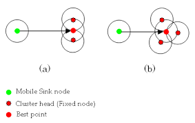 wireless sensor networks with a mobile sink