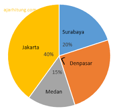 Soal ulangan penyajian data smp kelas 7 semseter 2 dan pembahasannya. Latihan Soal Membaca Data Dari Diagram Lingkaran Persen Dan Sudut Ajar Hitung