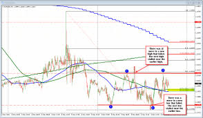 forex technical analysis eurusd doing a lot of nothing today