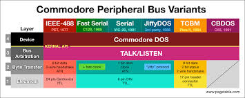 • different devices have different requirements • a 56k modem only needs about 7 kb/sec bandwidth. Commodore Peripheral Bus Overview Pagetable Com