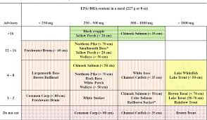 Table 3 From Estimation Of Omega 3 Fatty Acid Epa Dha