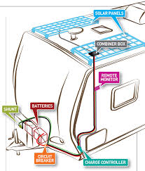 Solar power systems are often sold in kits, which include panels plus a system monitor, wiring and connectors. Go Solar Sun Power Installation Guide Trailer Life