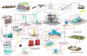 Palm Oil Mill Process Flow Diagram Introduction_palm Oil
