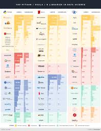 Comparison Of Top Data Science Libraries For Python R And Scala Infographic Data Science Data Science Learning Data Visualization Design