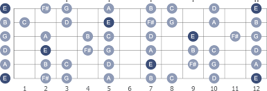 E minor scale guitar notes. E Minor Guitar Scale