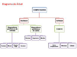 Resultado de imagen para diagrama de arbol