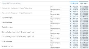 Looking For A Job Change In Uae Heres The 2018 Salary