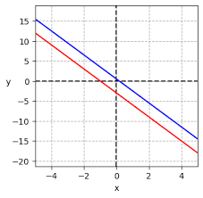 For The Following System Of Equations A Graph The System B Use The Graph To Determine Whether The System Is Consistent Or Inconsistent Study Com
