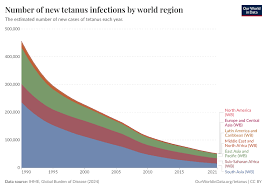 Image result for Tetanus