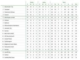 Chelsea take on aston villa in their final premier league game of the season with their champions league qualification. Premier League Table Predicted Super Computer Predicts Latest Final Standings Football Sport Express Co Uk