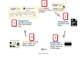 Request For Quotation Rfq With Sap Business One Sap Blogs