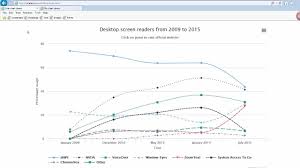 Making Charts Accessible For People With Visual Impairments