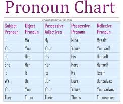 When writing a sentence, using the . Pronoun Chart