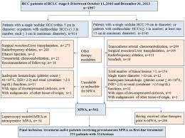 What are the chances of infection or bleeding after the biopsy? Microwave Ablation Of Hepatocellular Carcinoma As First Line Treatment Long Term Outcomes And Prognostic Factors In 221 Patients Scientific Reports
