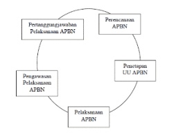 Maybe you would like to learn more about one of these? Pengertian Apbn Mekanisme Pengaruh Strktur Siklus Asas