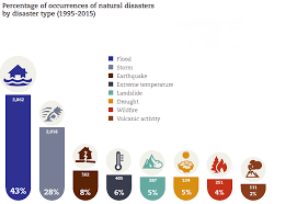 which natural disasters hit most frequently world