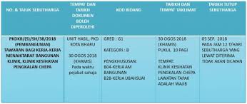 Laman Web Rasmi Jabatan Kesihatan Negeri Kelantan Tawaran Bagi Kerja Kerja Menaiktaraf Bangunan Klinik Klinik Kesihatan Pengkalan Chepa Sebutharga Tender News