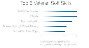 The Top 5 Soft Skills Veterans Are More Likely To Have Than