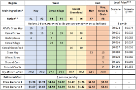Winter Feeding Cost Comparison Hay Vs Alternative Feeds Beefresearch Ca