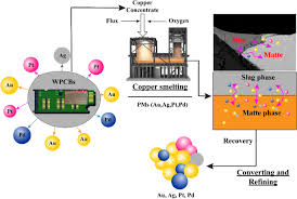 Polystyrene recycling is of increasing significance now. On The Kinetic Behavior Of Recycling Precious Metals Au Ag Pt And Pd Through Copper Smelting Process Springerlink