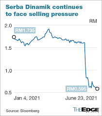 Maybe you would like to learn more about one of these? Kpmg Says Audit Was Proper And Will Contest Serba Dinamik S Suit But Can A Company Sue Its Auditor The Edge Markets