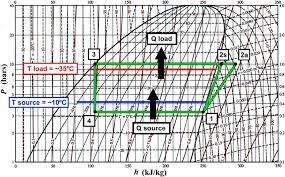 17 Pressure Enthalpy Chart For The Heat Pump Cycle Using