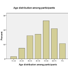 2 4 Bar Chart Showing Age Distribution Among Participants
