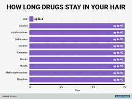 For very long hair, segmental analysis can give a broader timeline. How Long Various Drugs Stay In Your Body