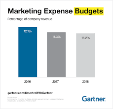 Kuala lumpur on a budget 2018 hey what's up ? 8 Top Findings In Gartner Cmo Spend Survey 2018 19 Gartner