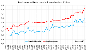Maybe you would like to learn more about one of these? Nelson Barbosa V Twitter Para Colocar O Aumento Recente Dos Combustiveis Em Perspectiva Historica Segue Um Grafico Com Precos Nominais Desde 2001 Ate Abril 08 Primeiro Para Etanol E Gasolina Series Disponiveis Em