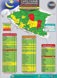 Yang mana daerah tersebut juga menjadi pusat administratif dari ibu kota negara bagian melaka adalah kota melaka yang dipimpin oleh mohd khalil yaakob. Melakaexplorer 8 Kes Positif Covid 19 Dilaporkan 303 Kes Masih Di Rawat Di Hospital Melaka Dan Pkrc Termasuk 3 Di Icu Perincian Kes Daerah Melaka Tengah Mukim