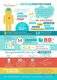 Le Metier De Psychomotricien En Une Infographie Psychomotricite Infographie Metier