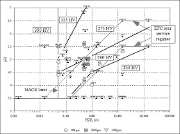 the effect of low h2s concentrations on welded steels march