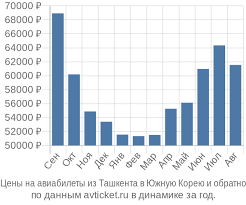 Авиабилеты на прямой рейс из Ташкента в Москву по самым выгодным ценам - подборка дешевых билетов