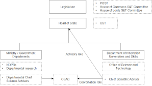 This is done to provide for the ex. Simplified Science Advisory Structure In The Uk Download Scientific Diagram