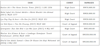 The governing legislation for defamation in malaysia is the defamation act 1957 (defamation act). Award Of Damages In Defamation Actions Thomas Philip Advocates And Solicitors Kuala Lumpur Malaysia