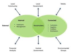 Stakeholder Map Marketing Courses Engineering Management Change Management