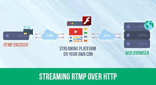 Streaming protocols explained which protocol is right for your needs? Rtmp Vs Rtsp Streaming Protocols Explained