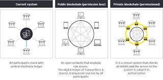 Those who are passionate about blockchain technology never fail to point out its democratic nature, since anyone can take part in the chain and share the profit. Http Www Cci Gov In Sites Default Files Whats Newdocument Blockchain Pdf