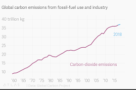 Global Carbon Emissions From Fossil Fuel Use And Industry