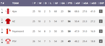 Eredivisie 2021/2022 results, tables, fixtures, and other stats for eredivisie 2021/2022. Eredivisie 2020 21 Season Preview Free Outright Betting Tips Infogol Previews Infogol