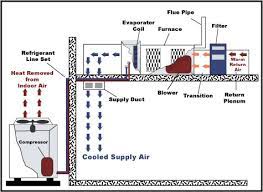The needed airflows include, for example, supply air, return air, and exhaust air. Air Conditioning Unit Service Central Air Conditioning System Diagram