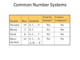 Elementary storage units inside computer are electronic switches. Computer Number Systems