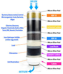 Best Under Sink Water Filtration System Research And Diy