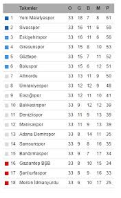 Check spelling or type a new query. 1 Lig Play Offaa Hangi Takimlar Kaldi 1 Lig Puan Durumu
